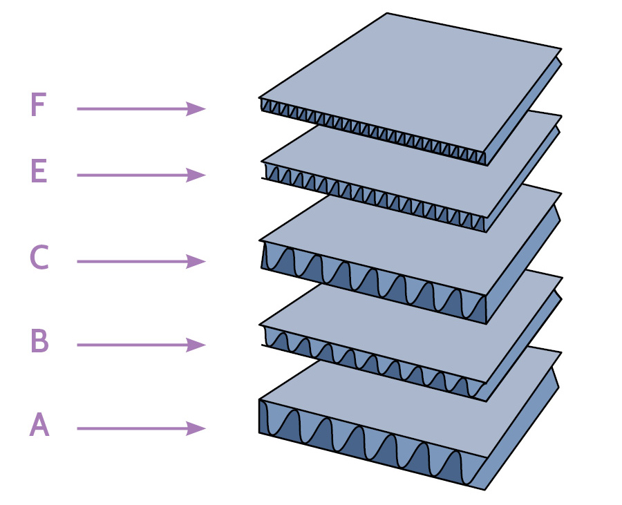 Corrugated Flute Size Chart